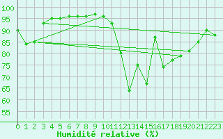 Courbe de l'humidit relative pour Die (26)