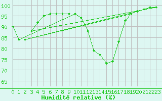Courbe de l'humidit relative pour Holbeach