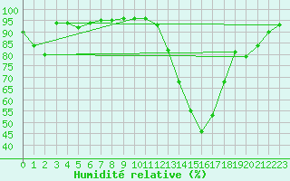Courbe de l'humidit relative pour Langres (52) 