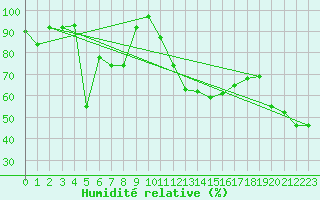 Courbe de l'humidit relative pour Evolene / Villa