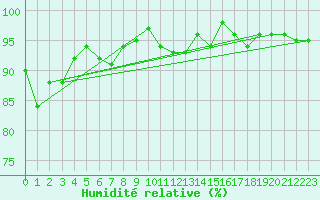 Courbe de l'humidit relative pour Brion (38)