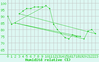 Courbe de l'humidit relative pour Ploumanac'h (22)
