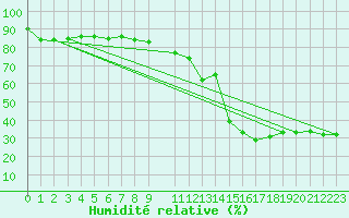 Courbe de l'humidit relative pour Toulon (83)