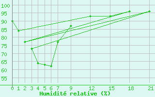 Courbe de l'humidit relative pour Loei