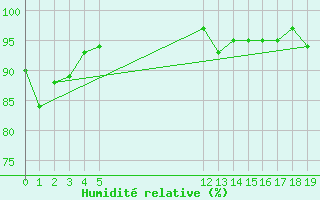 Courbe de l'humidit relative pour Vias (34)