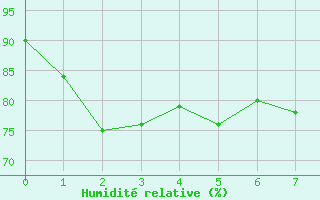 Courbe de l'humidit relative pour Caunes-Minervois (11)