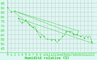 Courbe de l'humidit relative pour Evenes