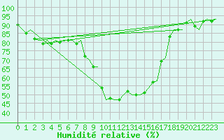 Courbe de l'humidit relative pour Olbia / Costa Smeralda