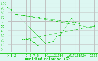 Courbe de l'humidit relative pour Port Aine