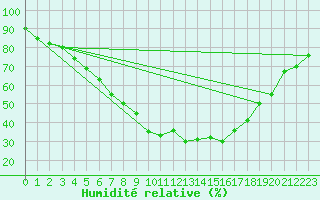 Courbe de l'humidit relative pour Tartu