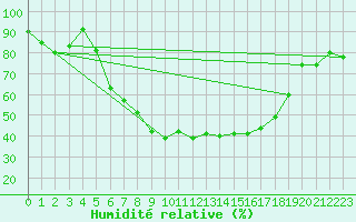 Courbe de l'humidit relative pour Wiesbaden-Auringen