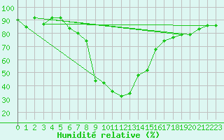 Courbe de l'humidit relative pour Kars