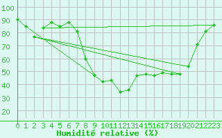 Courbe de l'humidit relative pour Oletta (2B)