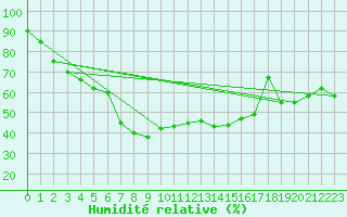 Courbe de l'humidit relative pour Capo Palinuro