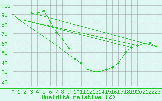 Courbe de l'humidit relative pour Poroszlo