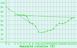 Courbe de l'humidit relative pour S. Valentino Alla Muta