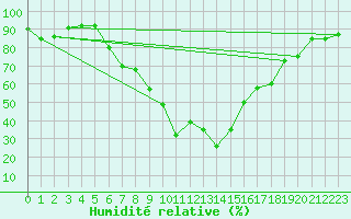 Courbe de l'humidit relative pour Kalwang