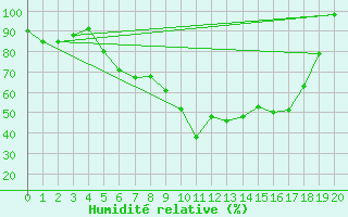 Courbe de l'humidit relative pour Chieming