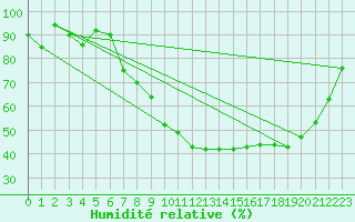 Courbe de l'humidit relative pour Saint-Dizier (52)