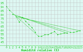 Courbe de l'humidit relative pour Michelstadt-Vielbrunn