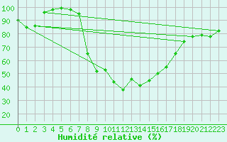 Courbe de l'humidit relative pour Pfullendorf
