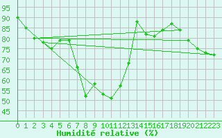 Courbe de l'humidit relative pour Roth
