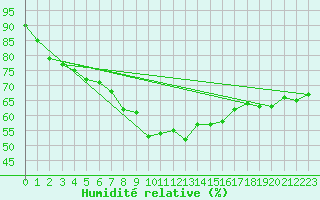 Courbe de l'humidit relative pour Simplon-Dorf