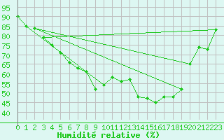 Courbe de l'humidit relative pour Hoerby