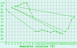 Courbe de l'humidit relative pour Saint-Hilaire-sur-Helpe (59)