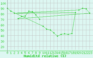 Courbe de l'humidit relative pour La Brvine (Sw)