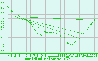 Courbe de l'humidit relative pour Mandal Iii