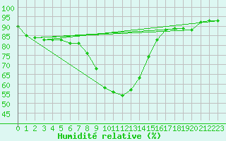 Courbe de l'humidit relative pour Waidhofen an der Ybbs