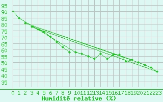 Courbe de l'humidit relative pour Cap Pertusato (2A)