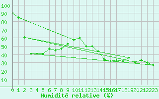 Courbe de l'humidit relative pour Ile Rousse (2B)