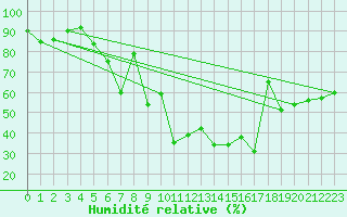 Courbe de l'humidit relative pour Asikkala Pulkkilanharju