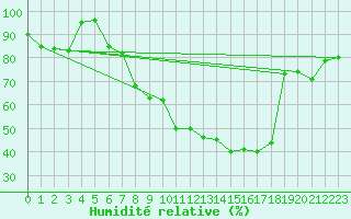 Courbe de l'humidit relative pour Altenrhein