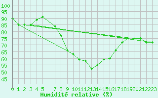 Courbe de l'humidit relative pour Leeds Bradford