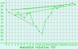 Courbe de l'humidit relative pour Scuol