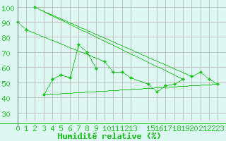 Courbe de l'humidit relative pour Piz Martegnas