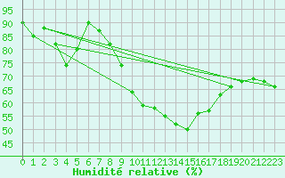 Courbe de l'humidit relative pour Wien / Hohe Warte