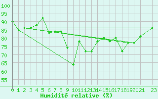 Courbe de l'humidit relative pour Sint Katelijne-waver (Be)