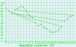 Courbe de l'humidit relative pour Manston (UK)