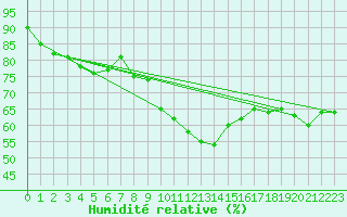 Courbe de l'humidit relative pour Chur-Ems