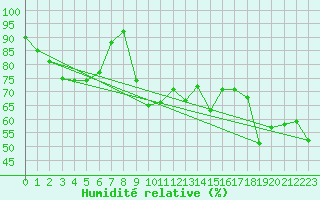 Courbe de l'humidit relative pour Cavalaire-sur-Mer (83)
