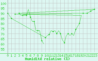 Courbe de l'humidit relative pour Guernesey (UK)