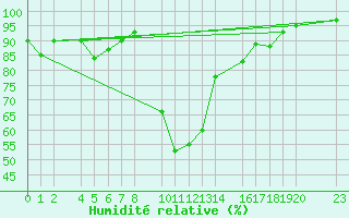 Courbe de l'humidit relative pour Bielsa