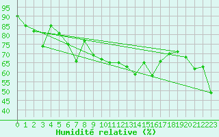 Courbe de l'humidit relative pour Siria