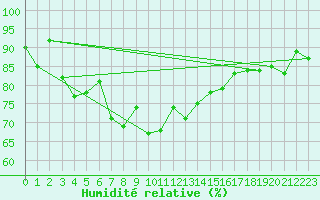 Courbe de l'humidit relative pour Solendet