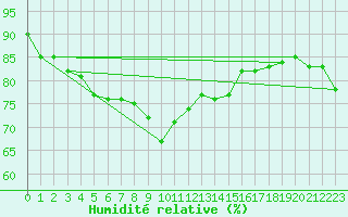 Courbe de l'humidit relative pour Malaa-Braennan