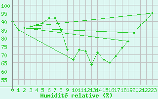 Courbe de l'humidit relative pour Trawscoed